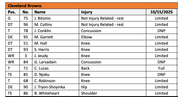 #Browns practice report for today: 