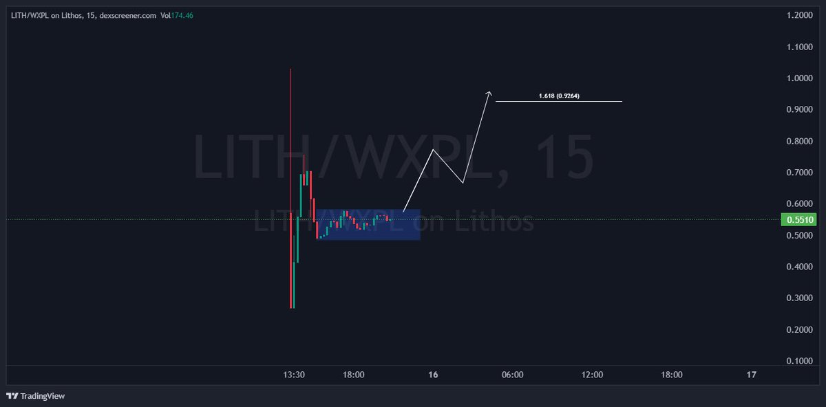 finally, a good launch on $XPL
no presale, no private sale 
17m TVL protocol on a $5B TVL chain 

road to $1 on 

$LITH