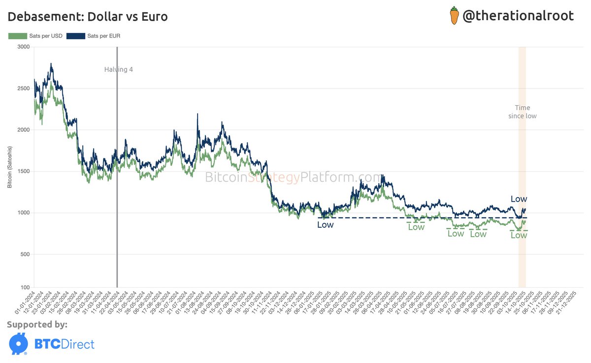 Yes, we had a major deleveraging event and it affected the #Bitcoin price.  But would you rather hold dollars or euros in the long term? EUR Low: 930  sats → Now: 1049
