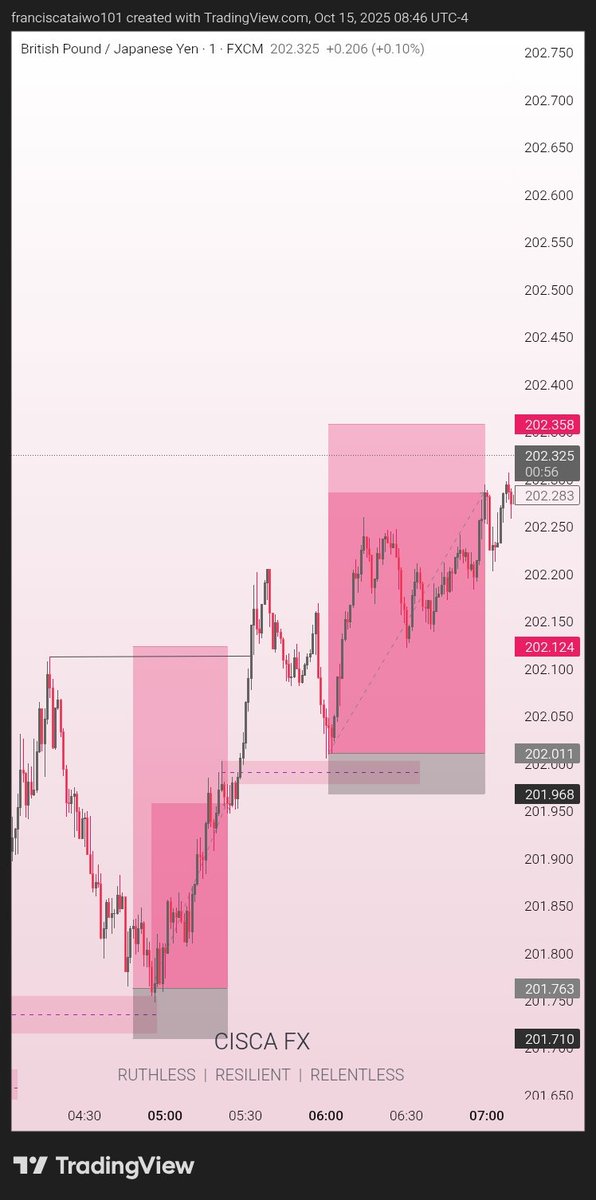 CiscaFx's tweet photo. Midweek sniper mode 🔥
Gold/JPY setup hit 2 TPs 💰
Re-entry paid off beautifully 💅🏽

SL or TP, we stay disciplined 🎯
#Forex #GoldJPY #CiscaFX #TradingWins https://t.co/P3P8EwT06k