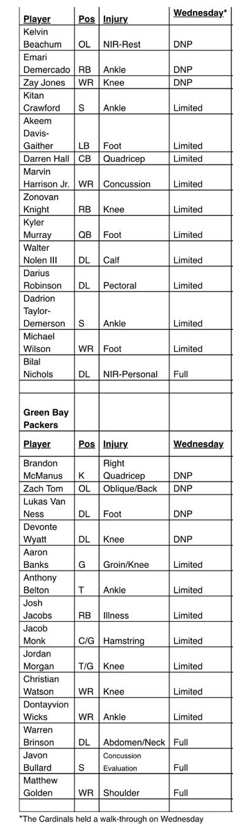 A lengthy initial #AZCardinals injury report. #GBvsAZ 