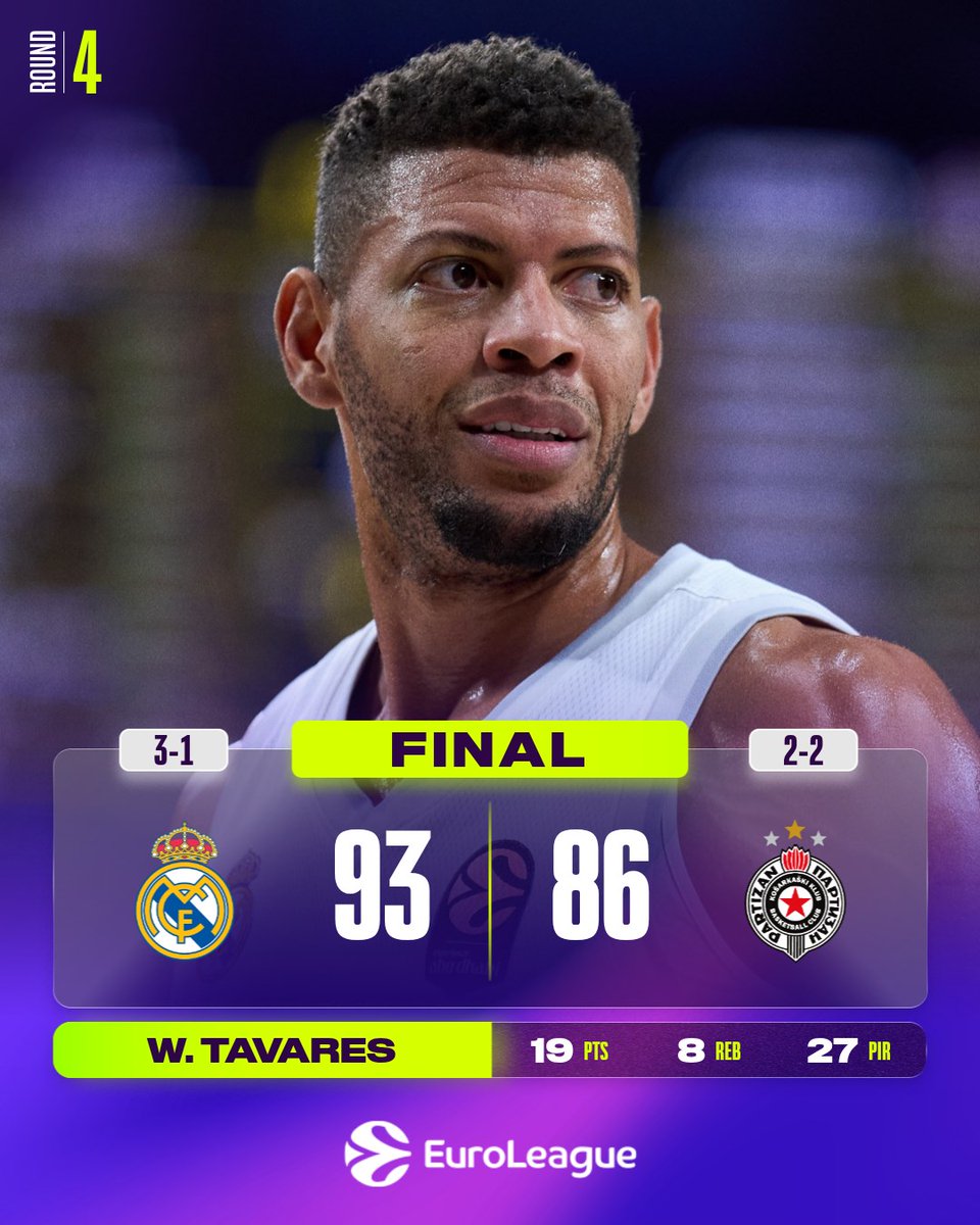 Third W on the board for <a href="/RMBaloncesto/">Real Madrid Basket</a> as they beat Partizan at home! ✅

#EveryGameMatters