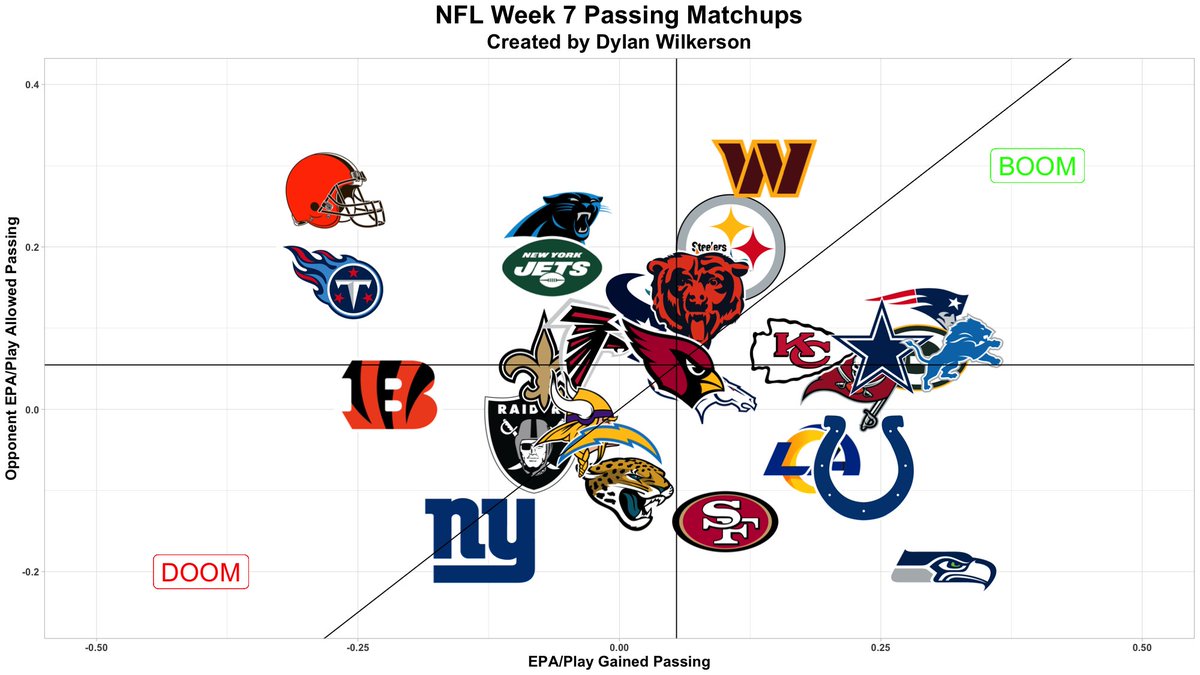 KarterKast's tweet image. 🏈 NFL Week 7 Passing Matchups:
- Jayden Daniels Week Inbound
- Aaron Rodgers!
- Jaxson Dart could be in for some fun...
- Geno Smith... lookout.