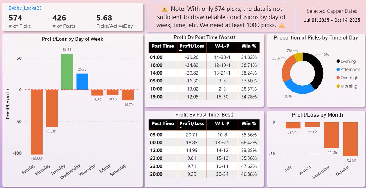 Pickem Zone (@pickemzone) on Twitter photo 🚨 <a href="/Bobby_Locks23/">Bobby Locks 😈</a> is getting obliterated.
I tracked every bet he has tweeted since July 1. Results ⬇️
-$11,252 (-112u)
Breakdown by Unit Size, Time of Post, W/L Cycles, and more ⬇️ 🚨 <a href="/Bobby_Locks23/">Bobby Locks 😈</a> is getting obliterated.
I tracked every bet he has tweeted since July 1. Results ⬇️
-$11,252 (-112u)
Breakdown by Unit Size, Time of Post, W/L Cycles, and more ⬇️