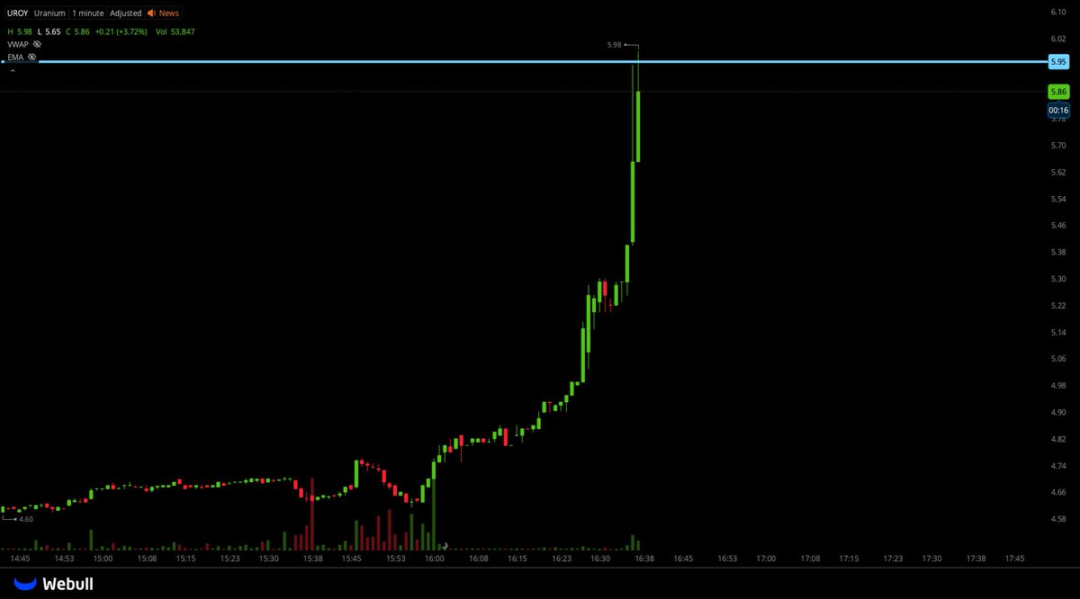 hassytrades's tweet photo. $UROY WAIT CLOSE OVER 5.95 
CLEAR SKIES ABOVE https://t.co/wrzCctzdVI