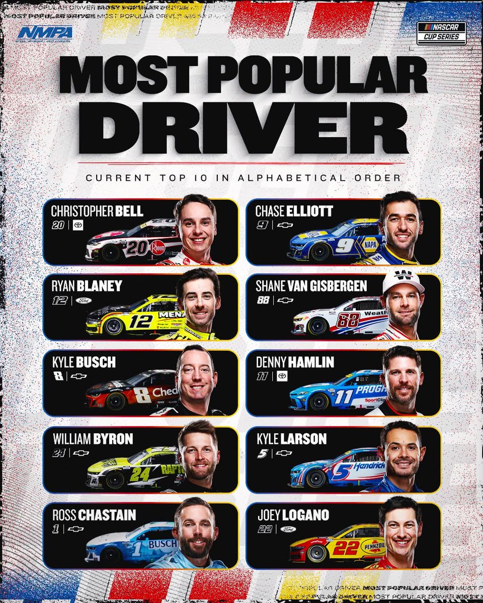 Alright Elliott Nation, we are off to a good start on getting Chase an 8th MPD award, he is in the top 10 (so far-as he should be)! He's got some competition though, let's keep those votes coming! #di9 #NASCAR