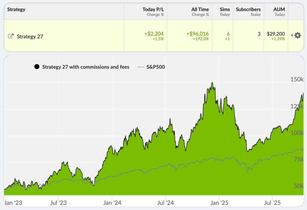 📈 Strategy 27 vs $SPY | 2025-10-15

Performance Snapshot:
⚡ Annualized Return: 44.8%
💰 Live Capital: $175k
⏳ Avg Trade Duration: 190 days

🔥 Top performers today: $HUT $CLSK $CORZ
👉 Copy this strategy: collective2.com/my/YA9C8PFV3
