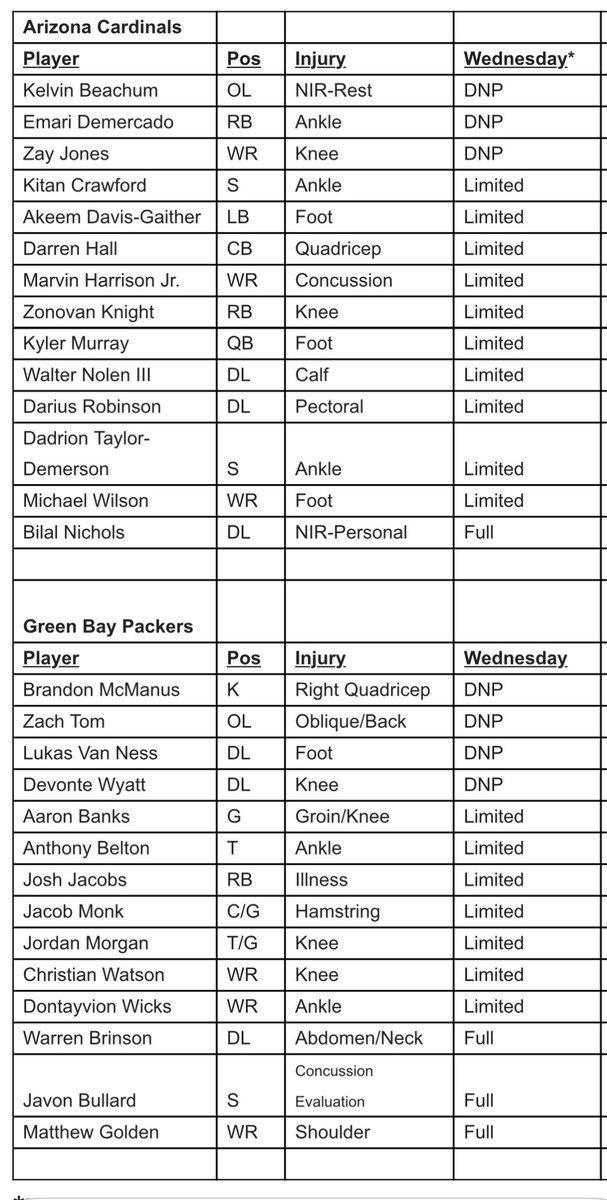 Wednesday’s injury report for Cardinals-Packers. 