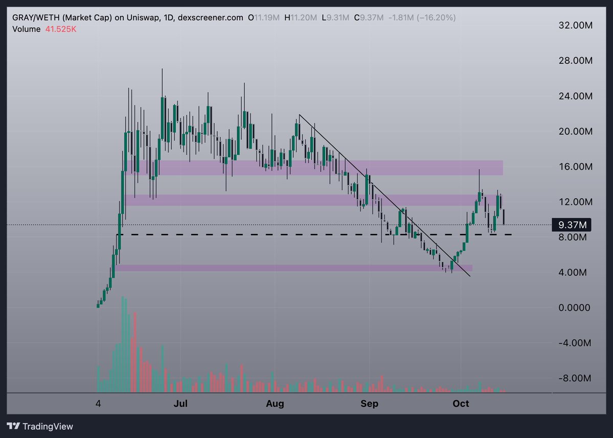 orionmaximalist's tweet image. You really are missing out if you don&apos;t have a bag of $GRAY yet 

Out of the 15+ partners, the first to add liquidity to GRAY&apos;s platform is $SERV 

You can now buy price-impact free $SERV tokens via the Gradient Protocol

I haven&apos;t seen such a useful product in Web3 for a very…