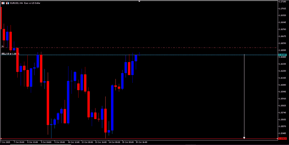 EUR/USD, I SELL (SL 1.16535) || TP 1.15420