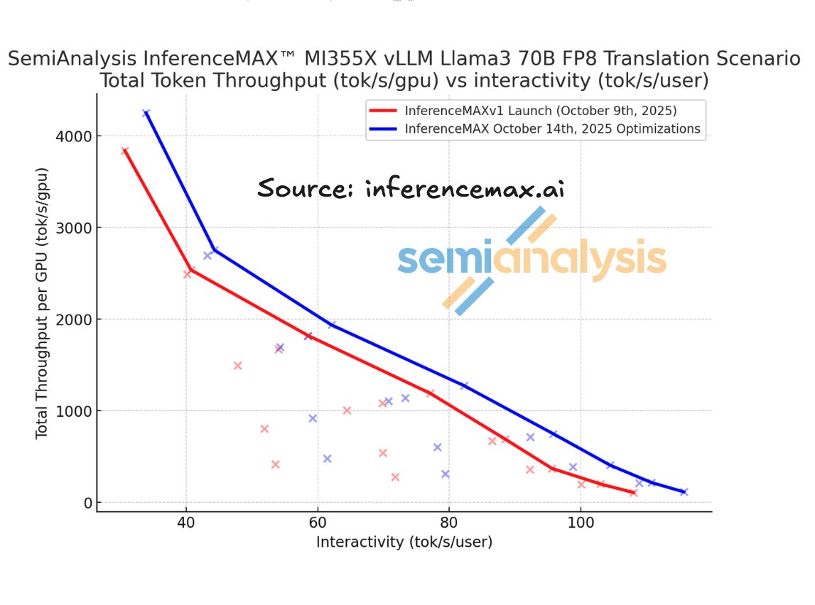SemiAnalysis_'s tweet image. We’re already seeing a 6–10% performance improvement on vLLM MI355X FP8 for medium-dense models since the launch of SemiAnalysis InferenceMAX™ last week. These optimizations were contributed by an AMD principal engineer, building upon the existing InferenceMAX MI355X…