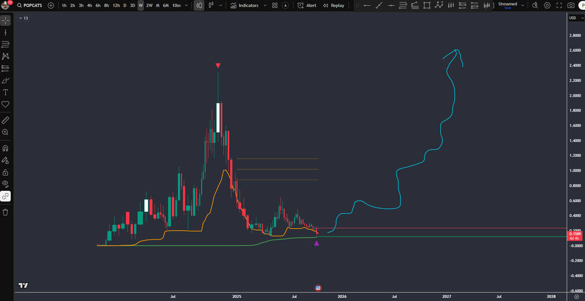 Ali_Mooll's tweet image. #POPCAT Weekly Outlook 🐱🚀
After months of silent accumulation, the chart is screaming reversal.
Structure reset ✅
Liquidity drained ✅
Momentum building quietly 🔥
This is not a random meme — it’s the calm before the volcanic eruption.
Targets above $2.5 aren’t dreams……