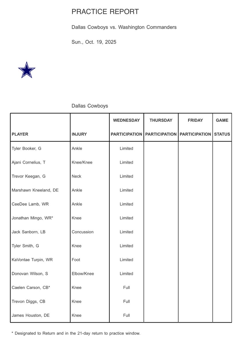 #Cowboys list WRs CeeDee Lamb and KaVonte Turpin, as well as G Tyler Booker, among those limited in practice today. 