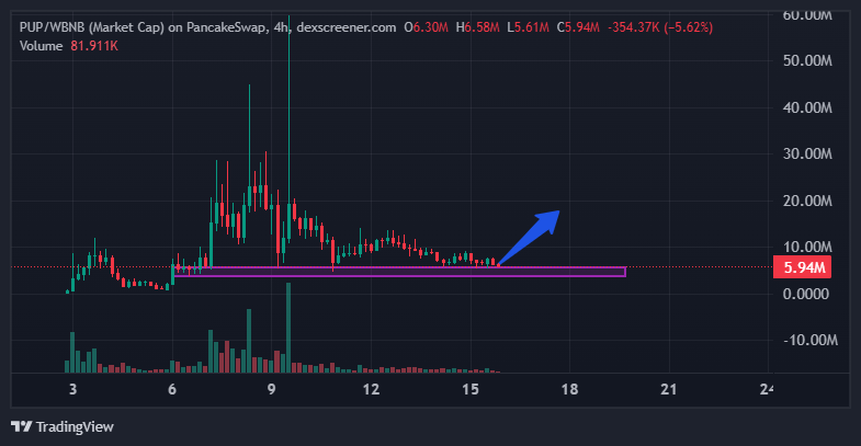immrape's tweet photo. It seems $PUP is entering its “golden accumulation” phase  the period where patient holders are often rewarded the most. After dropping over 90% from its ATH, the token now sits in a zone of relatively low risk yet highly attractive upside potential, especially if you believe the #BNB season isn’t over yet.

$PUP is already listed on Binance Alpha and Aster  two influential platforms within the BNB ecosystem  significantly improving its liquidity. Moreover, with more than 10,000 holders, the project has built a loyal community, a crucial foundation for any sustainable memecoin rally.

Interestingly, $PUP stands out as the only “cute dog” on BSC  a unique branding edge in an otherwise crowded memecoin landscape. With a modest $6M market cap, it positions itself as a “no brainer” play for those seeking small-cap tokens with high upside potential.

If BNB market momentum continues and speculative capital rotates back into this ecosystem, $PUP could easily become one of the most explosive hidden gems of the coming quarter. This might be the perfect accumulation window before the real wave begins.