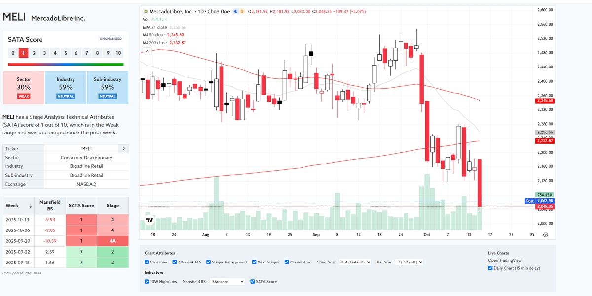 $MELI stage 4 decline now confirmed. I got out when we crossed below the 50-day moving average on big volume. Right at time when the negative macro news from Argentina started.