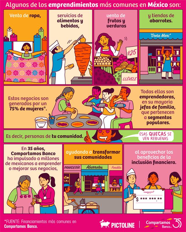 En el marco de nuestro 35 aniversario, <a href="/pictoline/">pictoline</a> presenta una infografía que muestra cuáles son los emprendimientos más comunes en México y cómo la inclusión financiera puede marcar la diferencia en su crecimiento. ¡Conócela! 

#35AñosGentera #InclusiónFinanciera #Pictoline