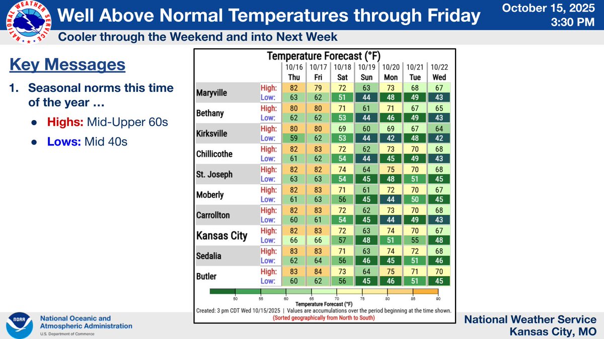 🔴 Very warm (for October) thru Friday

🟢 Showers and storms return later Friday into Friday night... a few could be on the strong side. May linger into Saturday for some. 

🔵 Cooler, more seasonable temperatures during the weekend and into next week

#kswx #mowx