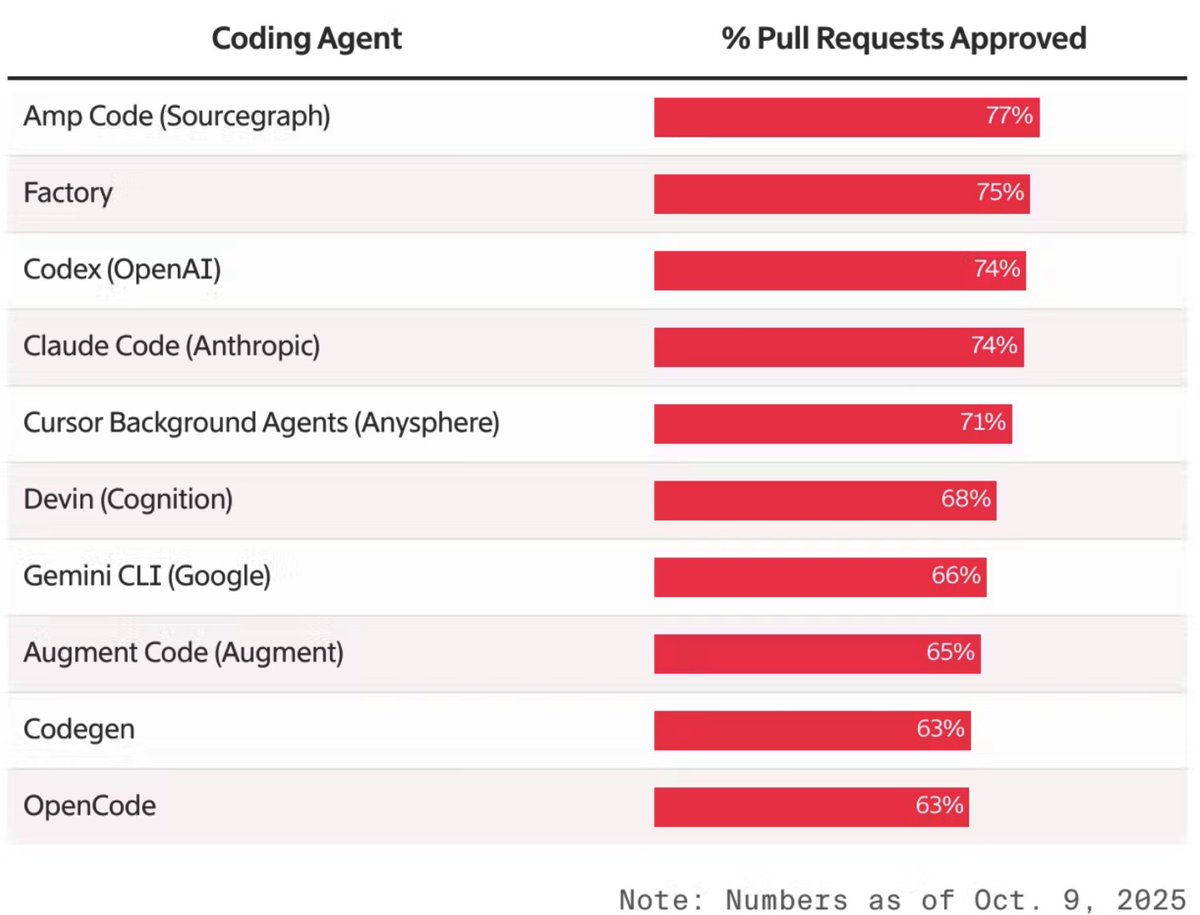 beyang's tweet image. The best coding agent is now the free coding agent.