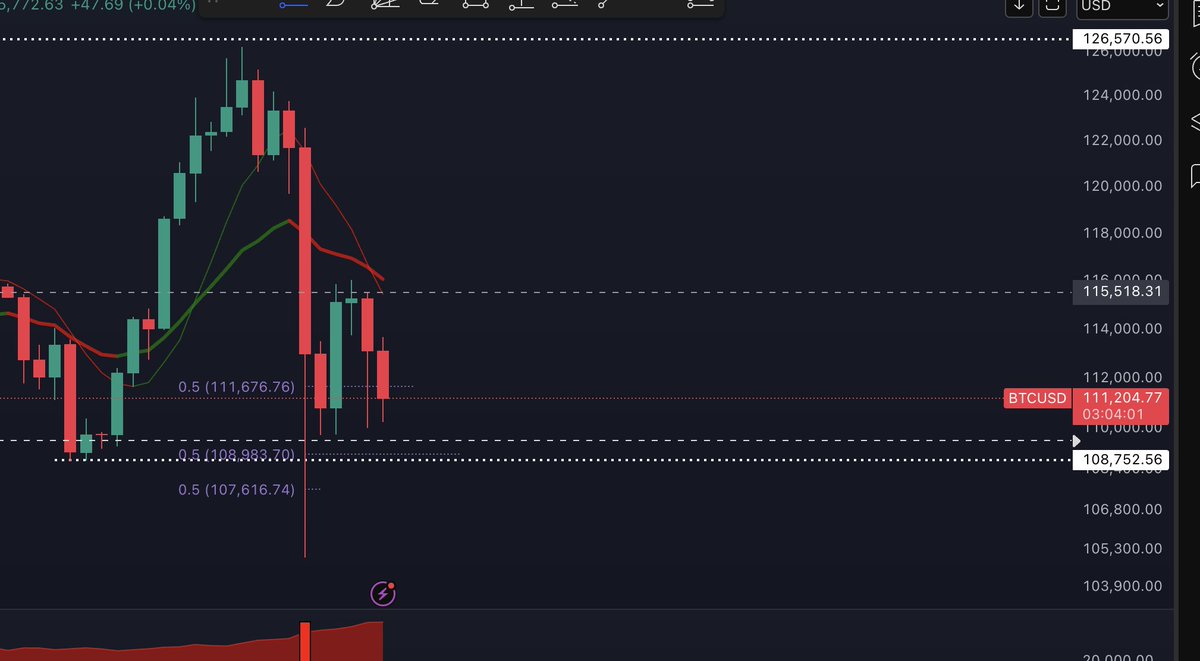Feels like a liquidation below the lows is coming, Should then squeeze higher IMO $BTC