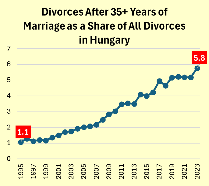 TothGCsaba's tweet photo. Breaking up after a lifetime together is becoming more common. In Hungary, the share of divorces after 35+ years of marriage in all divorces rose from 1% to nearly 6% since the mid-1990s.
#demography #marriage #devorce #ageing #Hungary https://t.co/dy4MRdwyFu
