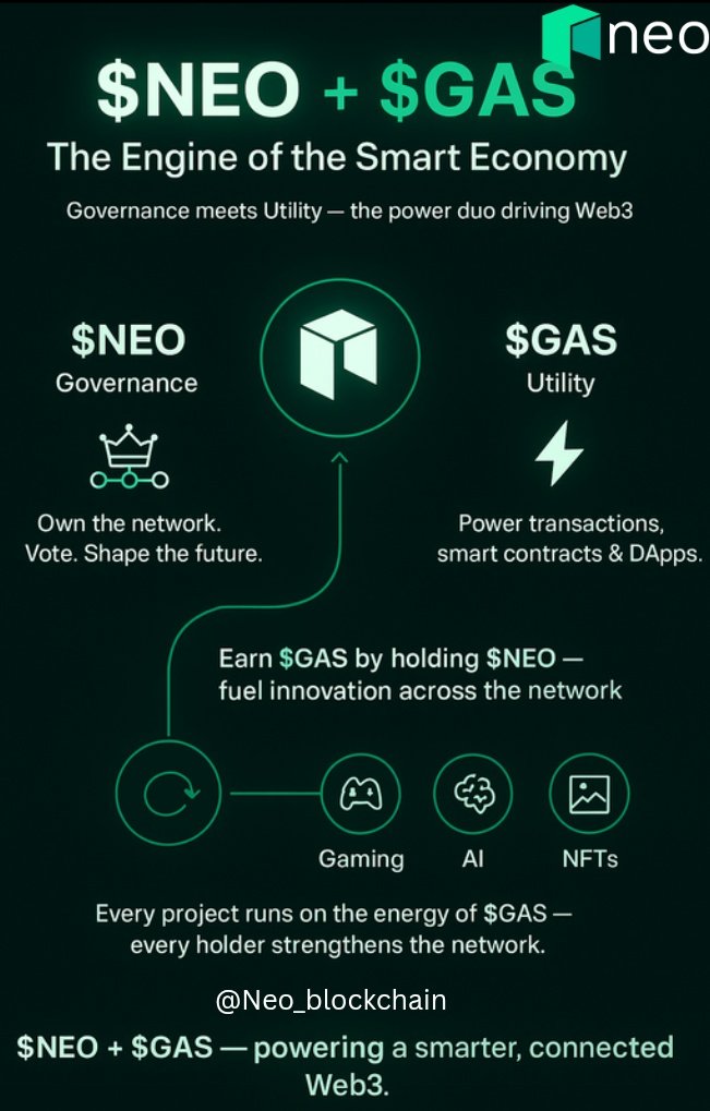cleanlines234's tweet photo. Hey Guys 👋 

⚙️ $NEO + $GAS — The Power Duo of Web3

Governance meets Utility. 💚
Hold $NEO to earn $GAS, fuel innovation, and power every project in the $NEO ecosystem — from DeFi to AI, Gaming, and NFTs.

@Neo_Blockchain 
https://t.co/crYQlbwQiW
$NEO $GAS
#web3 #crypto #neo https://t.co/nAvvRxIK5Q