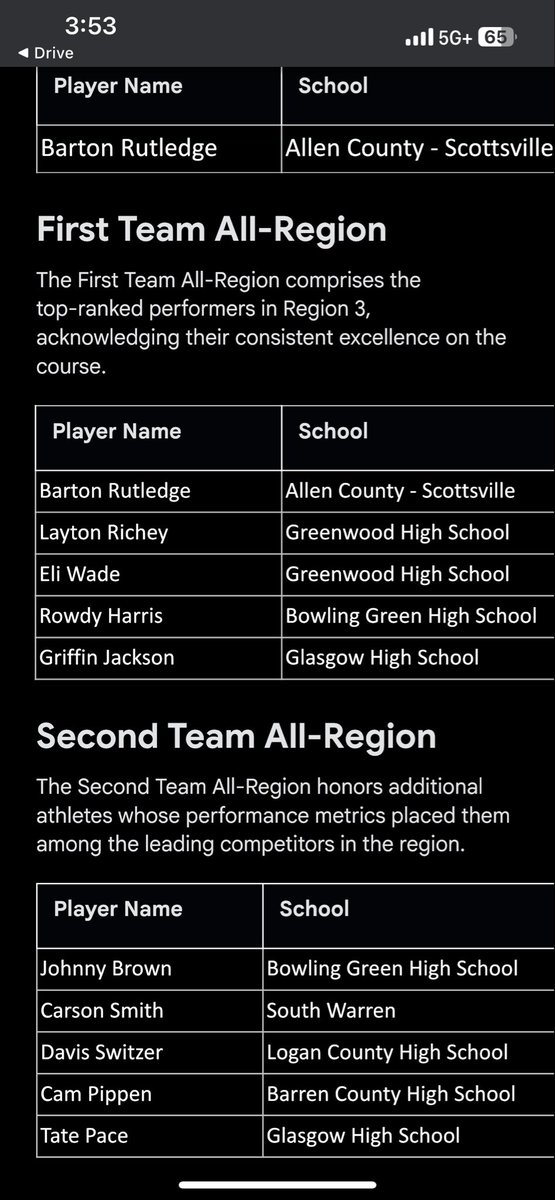 Congrats to Rowdy Harris (1st) and Johnny Brown (2nd) for being named to the All 3rd Region Golf team. 

Congrats boys!