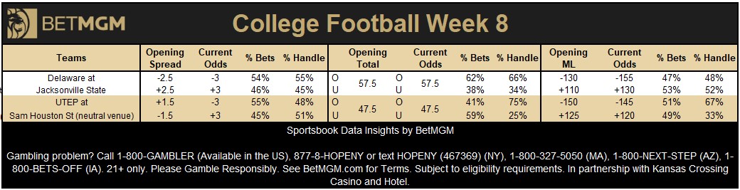 John Ewing (@johnewing) on Twitter photo Happy Day 8 of 49 straight days of football to all who celebrate! β
Here is Wednesday College Football betting data from <a href="/BetMGM/">BetMGM π¦</a>
Delaware (-3) most popular bet today Happy Day 8 of 49 straight days of football to all who celebrate! β
Here is Wednesday College Football betting data from <a href="/BetMGM/">BetMGM π¦</a>
Delaware (-3) most popular bet today