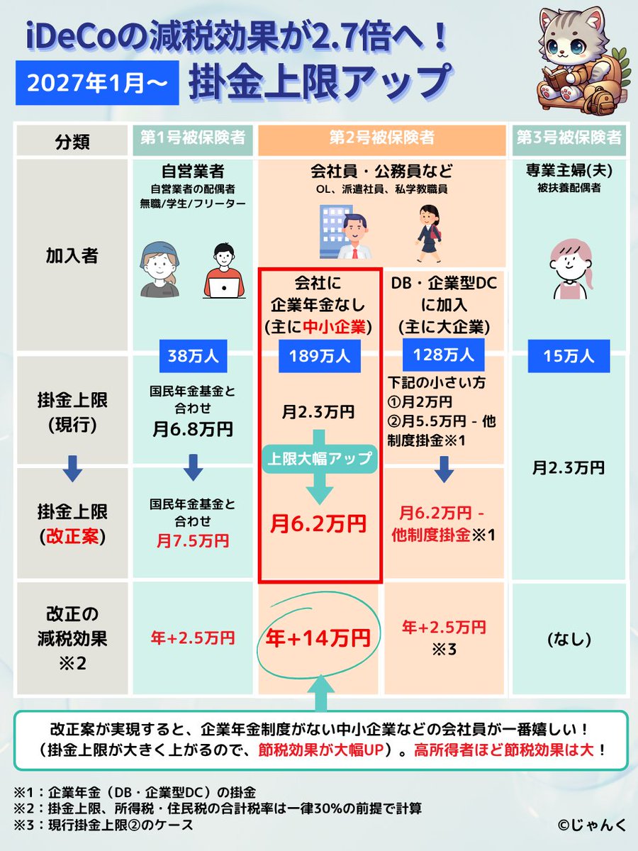 iDeCo改正で掛金上限アップするって話、僕はさらに年14万円も節税できるようになるからラッキー。でもiDeCoの改正って、人によって影響が結構ちがうんだよね。リプ欄でキホンから解説します↓