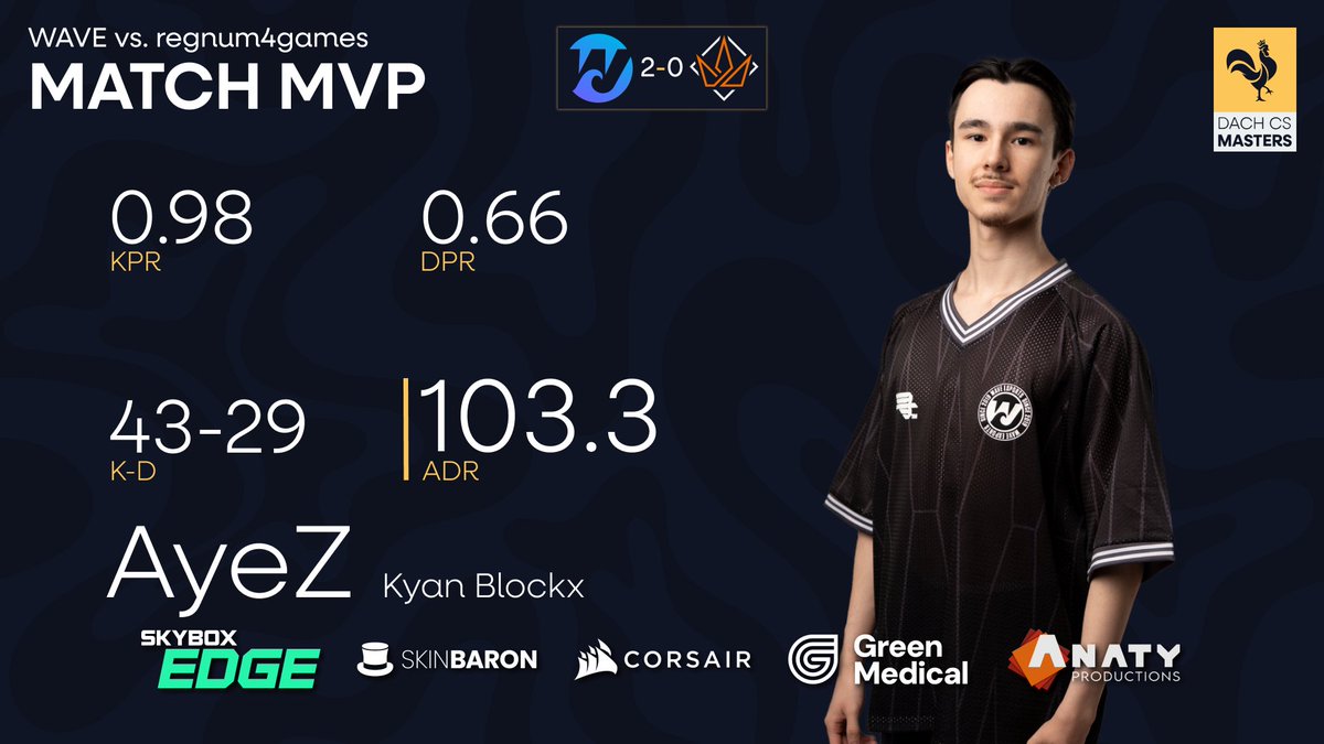 dachcs's tweet image. .@AyeZ_cs hatte heute auf jeden Fall nen richtig gutes Frühstück! 🎯
Mit einem HLTV Rating von 1.46 und einer 103er ADR ballert @AyeZ_cs die Welle in Richtung Playoffs 🫡
#DACHCSMasters🐔