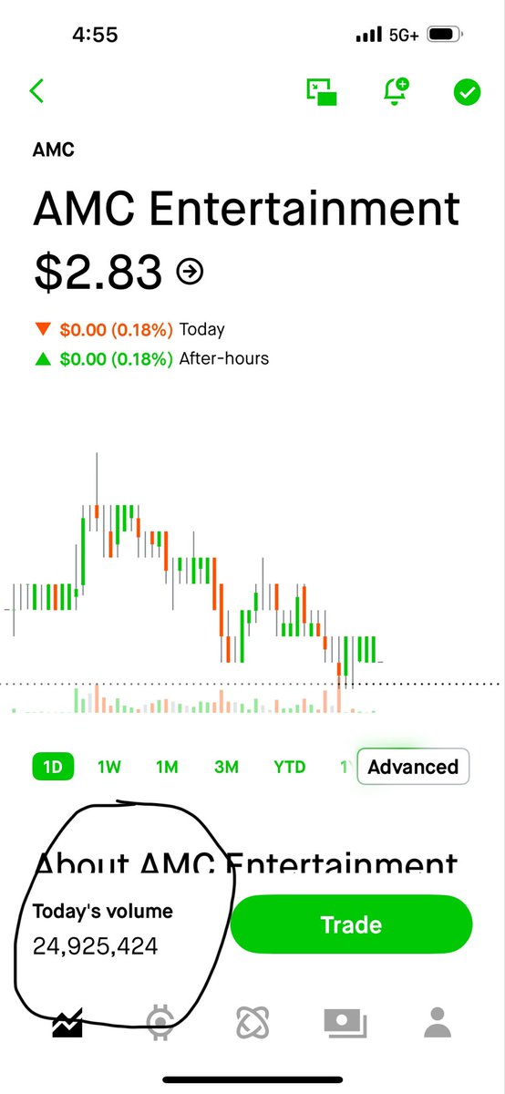 dollar_bill59's tweet photo. $AMC AGAIN $0.00 MOVEMENT ON 24M TRADES TODAY https://t.co/DYDHtw0d6y