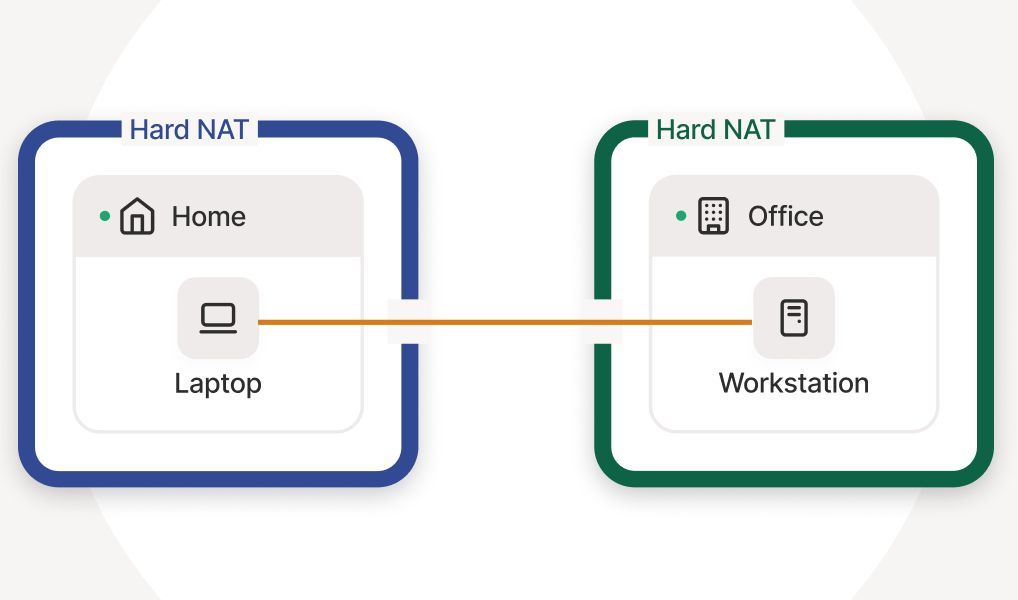 More than 90% of Tailscale connections are direct. When they are not, it's usually because of tricky NAT traversal. Here's how we've been improving connectivity, both for us and the greater web. tailscale.com/blog/nat-trave…