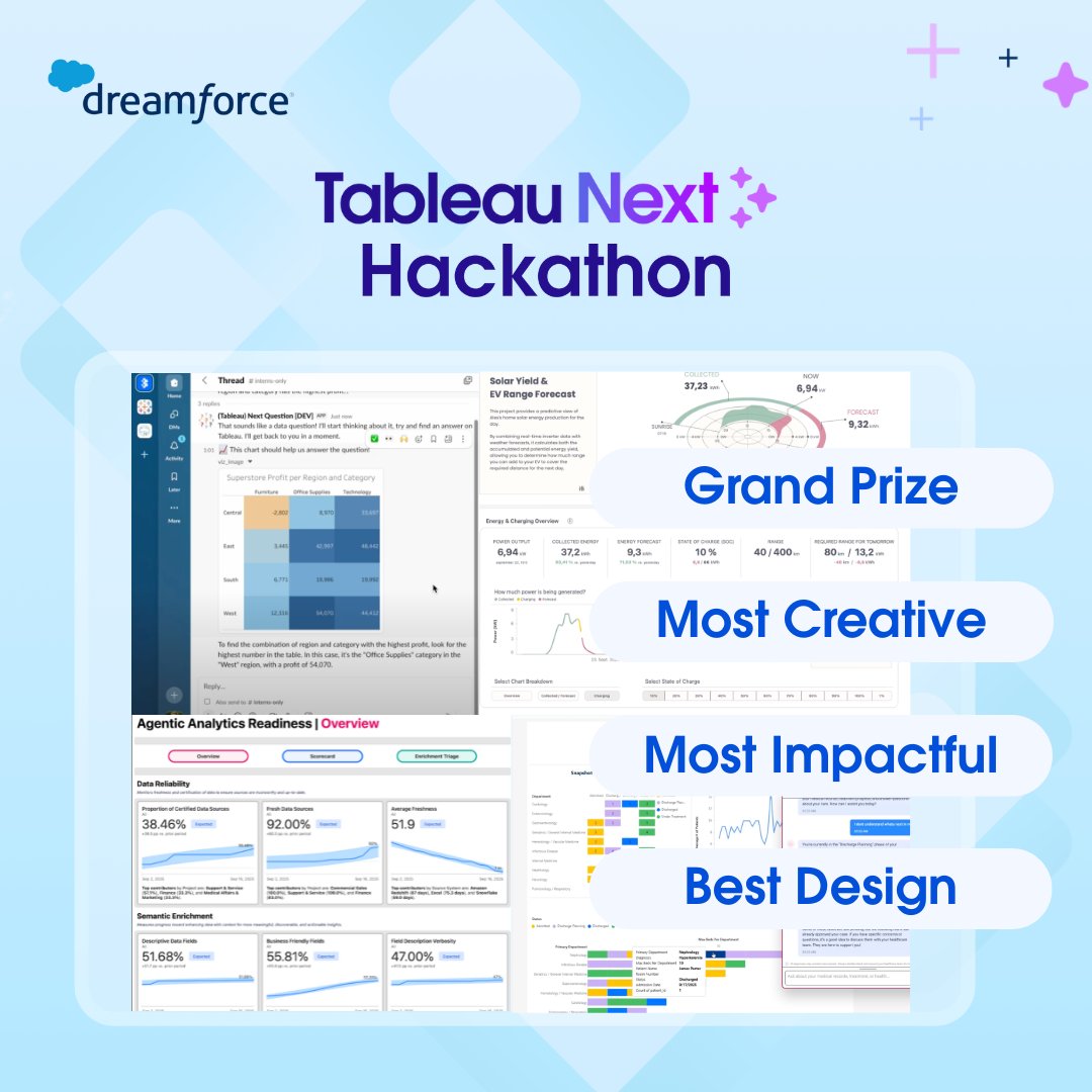 tableau's tweet image. Congratulations to the winners of the Tableau Next Hackathon! 🚀 The first-ever Tableau Next Hackathon brought some of the brightest minds and boldest ideas together—making the Tableau Community truly lead the agentic analytics era. 

Meet the winners, watch their demos, and get…