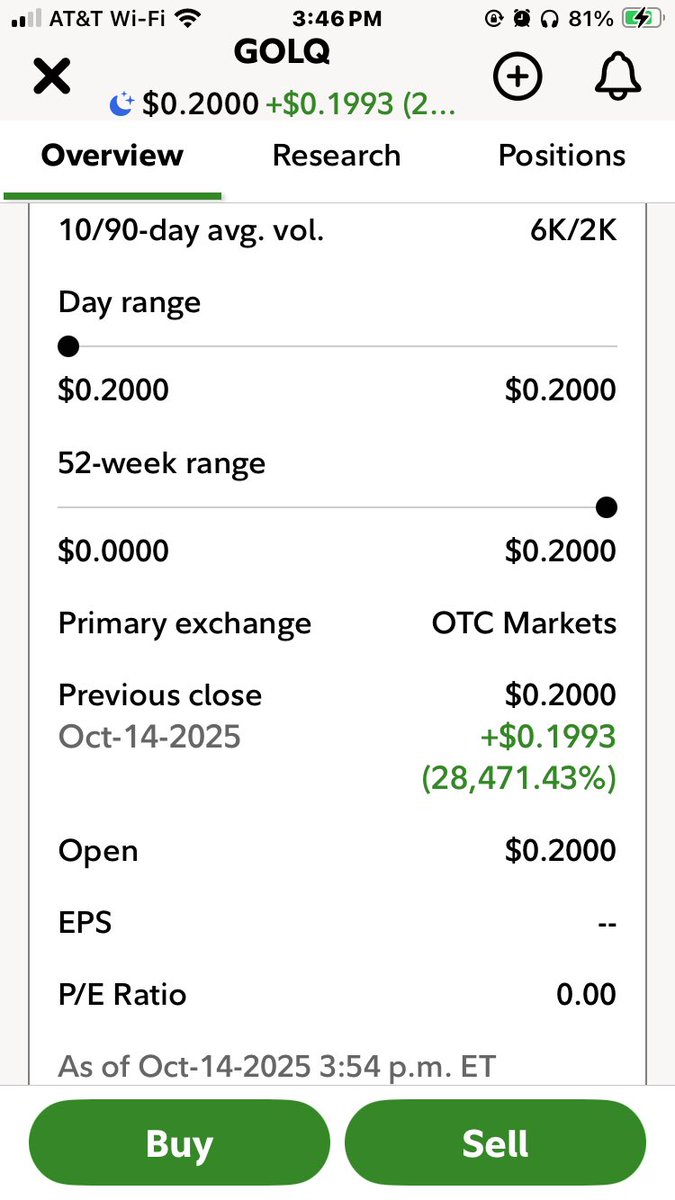 $GOLQ
According to Fidelity Go Logiq Inc Com is UP 28,471.43% ??? Huh?