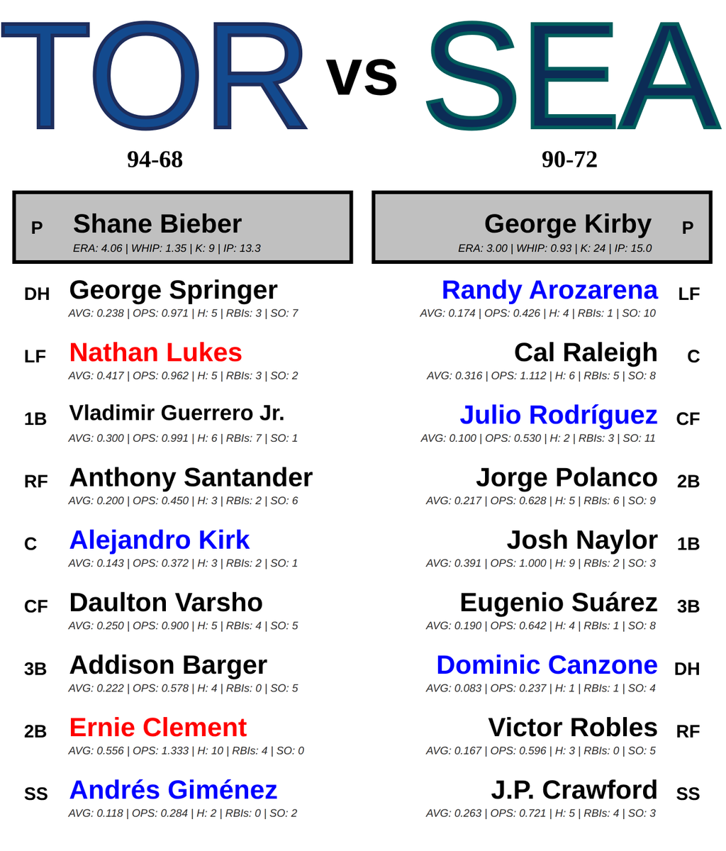 MLB_Matchup_Bot's tweet image. Toronto Blue Jays @ Seattle Mariners
🕐 08:08 PM ET 📅 10/15/2025
*Batter statistics are over last 5 games*
*Pitcher statistics are over last 3 outtings*
#LightUpLetsGo #TridentsUp
#TORvsSEA // #SEAvsTOR