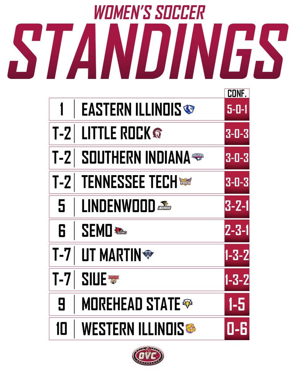 Women's Soccer Standings⚽

#OVCit