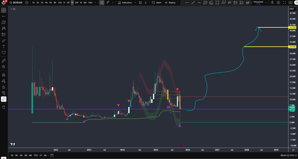 Ali_Mooll's tweet image. #DEXE Weekly Structure 🔥🚀
The base is built — and the chart is ready to roar.
After months of heavy accumulation around $6, the structure flipped bullish
If momentum confirms, this could ignite a massive move toward $33 → $41 🎯
#DEXE isn’t just another alt — it’s a sleeping…