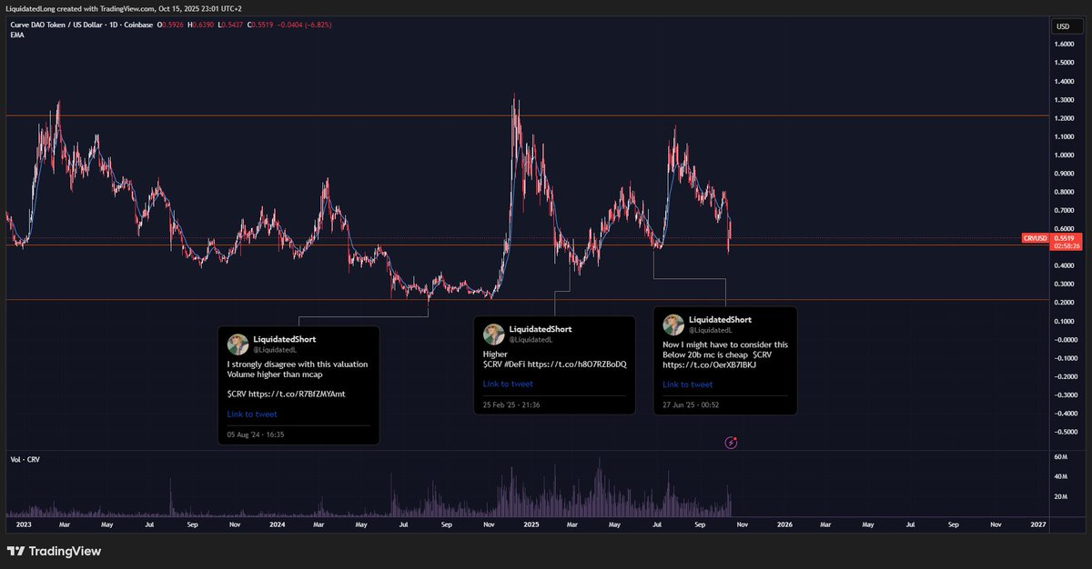 Going to stop posting bottoms 
No further reviews $CRV $CVX $YB