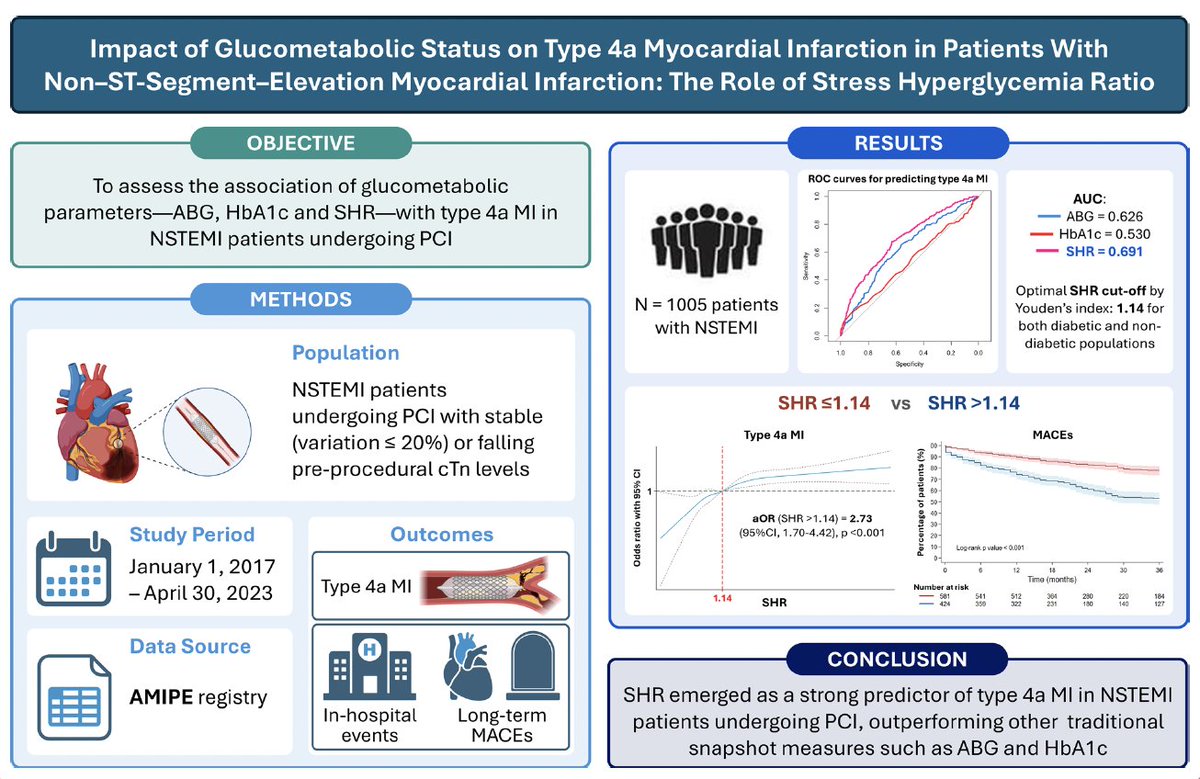 🎯 To assess the association of glucometabolic parameters w/ T4aMI in NSTEMI pts undergoing PCI. 

🩸Admission blood glucose (ABG), glycated hemoglobin (HbA1c), and stress hyperglycemia ratio (SHR) were tested.

👥 Consecutive NSTEMI patients undergoing PCI from the AMIPE