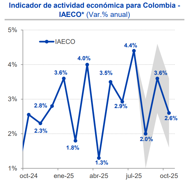#InformeBdB 📊En agosto, los menores días laborales y la moderación del gasto de los hogares habría ralentizado parcialmente el ritmo de crecimiento de la economía colombiana. Eso sí, el agro siguió al alza pese al cierre de La Vía al Llano

📰Informe: t.ly/zYyAa