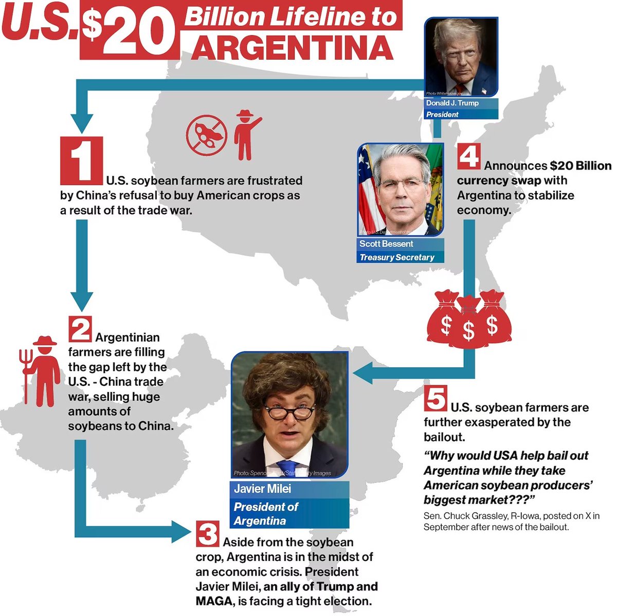 bigdata's tweet image. This is "America First"❓
❌ American soybean producers face severe economic hardship from lost Chinese markets while Argentina fills the void and receives U.S. financial assistance
❌ The financial support appears tied to Argentine President Milei's political success, with Trump…