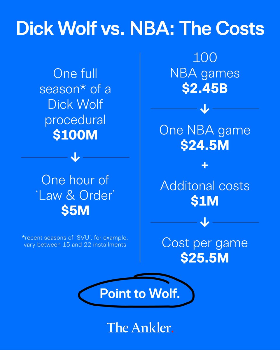 TheAnkler's tweet image. NBC is benching three hours of scripted TV a week for NBA games that cost $2.45 billion a year. @Snoodit crunches the numbers on which play makes better business sense: live sports or profitable Dick Wolf dramas theankler.com/p/the-battle-f…
