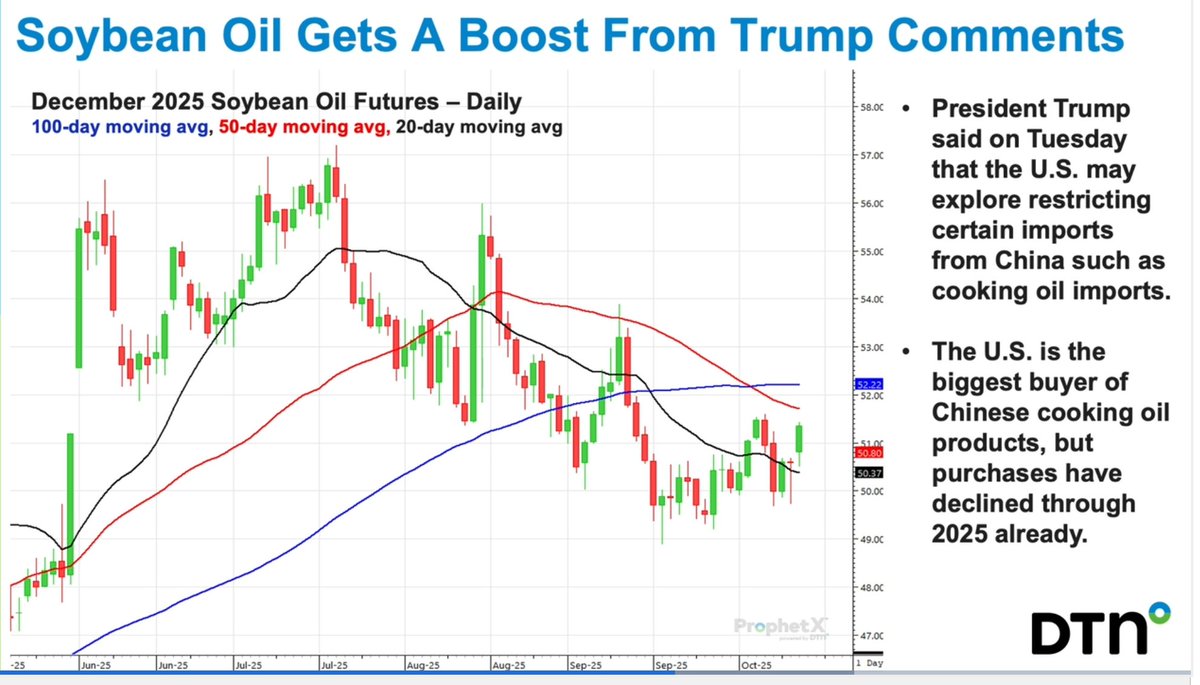 Soybean Oil Gets a Boost From Trump Comments, thx <a href="/R_D_Montgomery/">Rhett Montgomery</a>