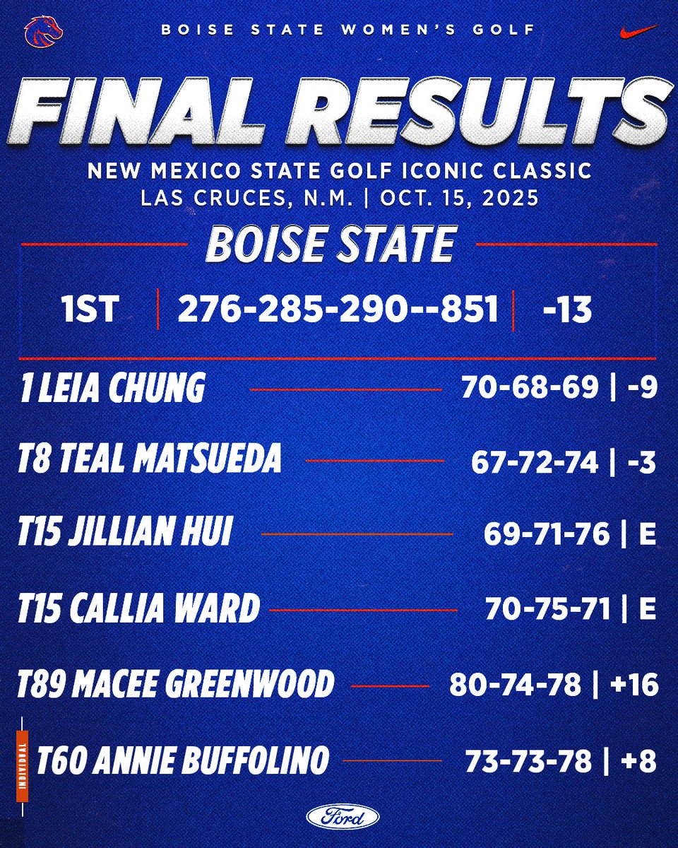 BroncoSportsWGF's tweet image. BRONCOS WIN🔥

Boise State is the New Mexico State Golf Iconic 𝐜𝐡𝐚𝐦𝐩𝐬 after firing a 54-hole score of 851 (-13), the second lowest in program history🤯

#BleedBlue | #WhatsNext