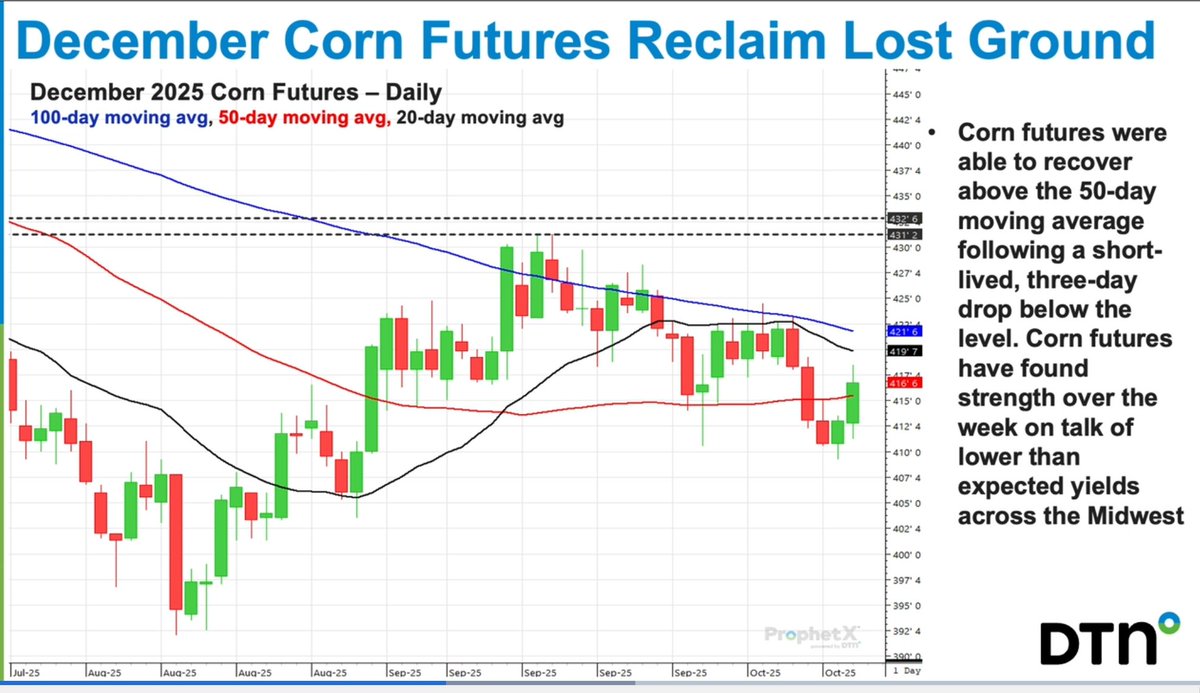 December Corn Futures Reclaim Lost Ground, thx <a href="/R_D_Montgomery/">Rhett Montgomery</a>