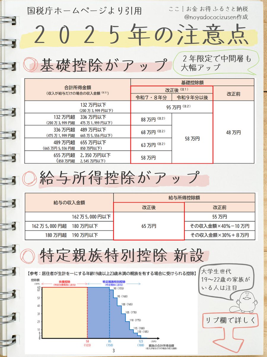 ◯ 『 年収の壁 』ってなに？
収入が増えると税金や社会保険の支払いが変わります。そのとき手取りの増えかたが減ったり、一時的に大きく手取りが減るボーダーラインのことです。2025年は「 基礎控除 」や「給与所得控除」の最低保障額に変更がありました。

◯ 給与明細が変わってない？