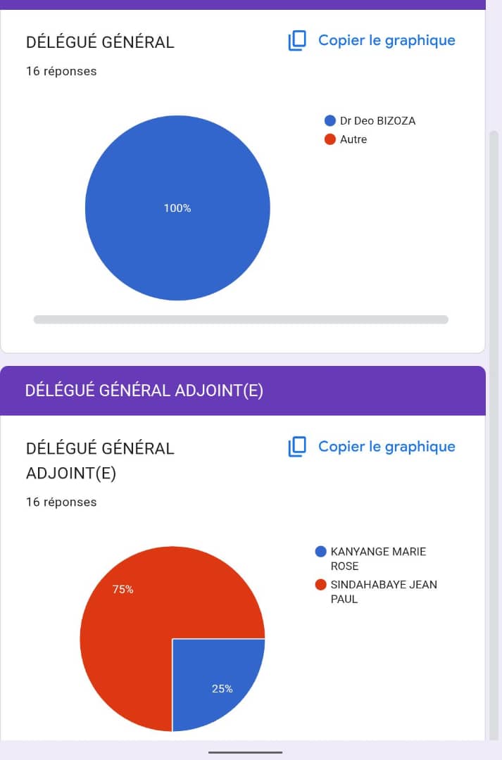 Félicitations à Dr. Déo Bizoza, réélu Délégué Général du MIJB, et à J Paul Sindahabaye, élu Délégué Général Adjoint!
MIJB a tenu, ce 15/10/2025, son 4ᵉ scrutin depuis sa création en 2016. Un pas de plus dans la consolidation d’une culture citoyenne, éthique et participative.