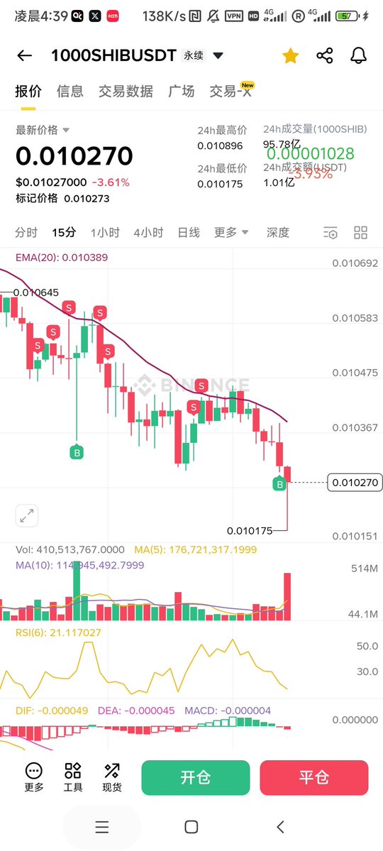 今天这行情主打一个“措手不及”！SOL多单刚止损，盘面直接拐头转空；没犹豫跟着切换节奏，反手空了SHIB。说真的，现在大盘空头调性这么明确，选对方向比纠结具体标的重要多了～
#加密货币交易随笔 #SOL #SHIB