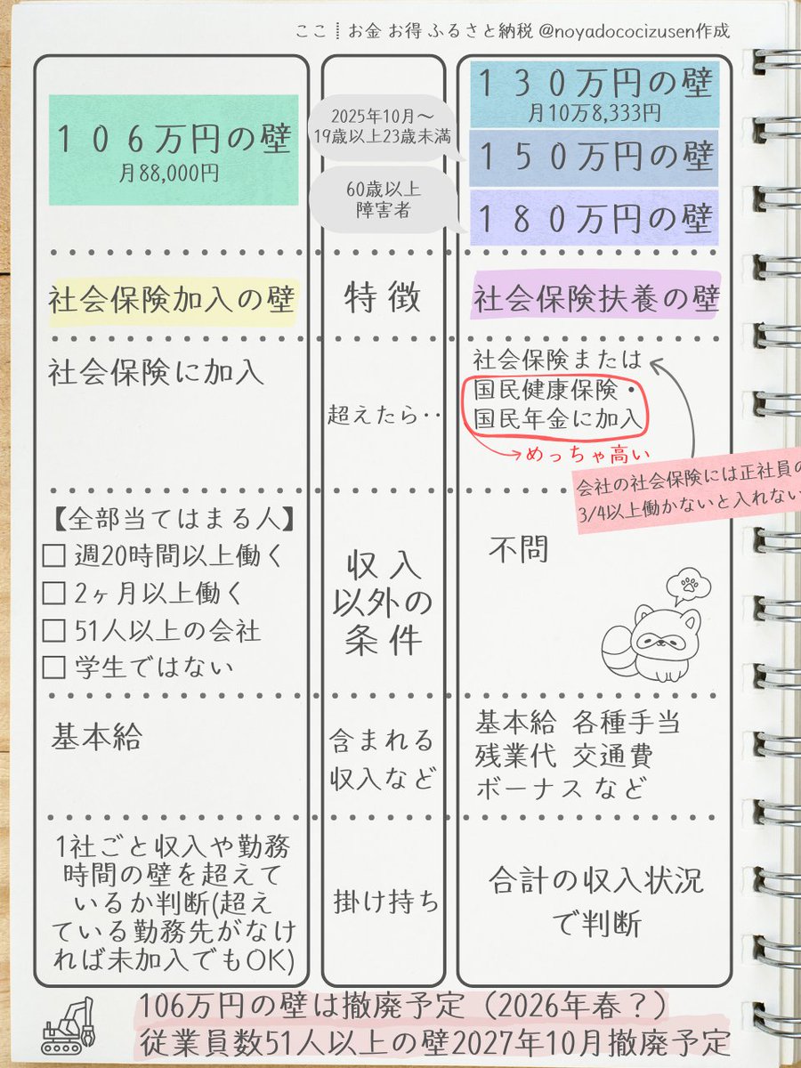 ◯ ガチの「 年収の壁 」は？

103万円⇒160万円など税の壁が大きく注目されていますが、手取りに深く関わる『 社会保険料 』がらみの壁に要注意です。