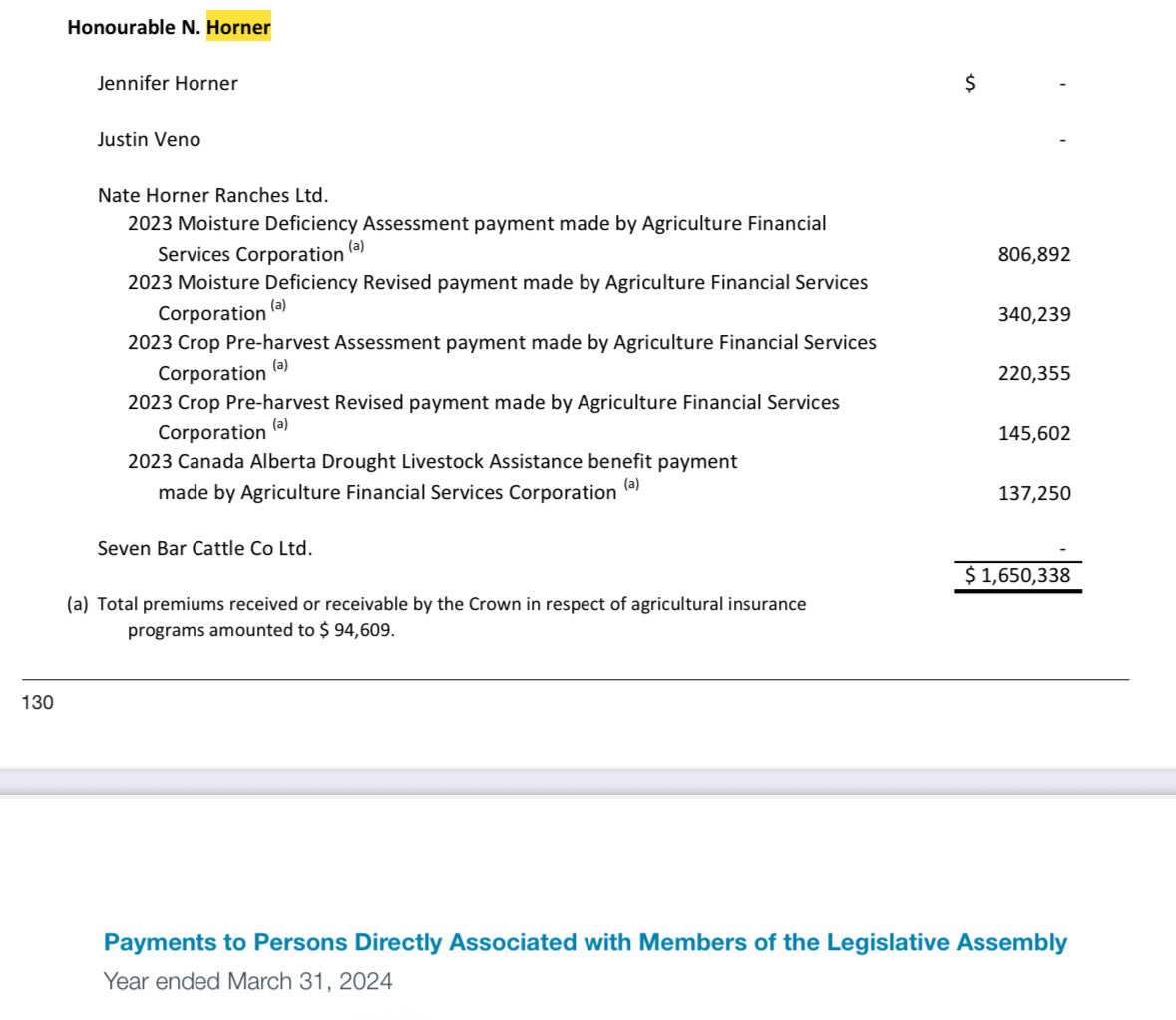 Glad to see my Minister of Finance, Nate Horner, being properly compensated with $1.65 MILLION taxpayer dollars for the drought conditions affecting his ranch. 

To the rest of Alberta farmers also affected by the drought, you don't get anything, but keep voting conservative!