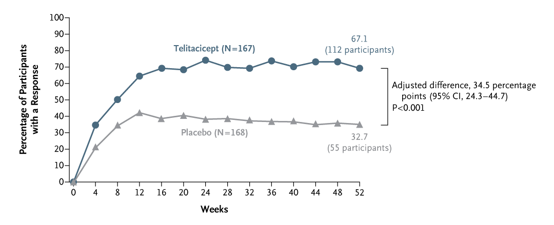In a trial involving participants with systemic lupus erythematosus, the incidence of a clinical response was higher with telitacicept than with placebo, although infections and reduced immunoglobulin levels were more common. Full 18C010 phase 3 trial results: